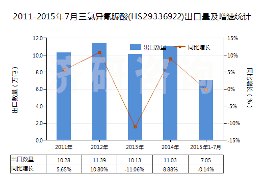 2011-2015年7月三氯異氰脲酸(HS29336922)出口量及增速統(tǒng)計(jì)